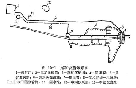 尾矿设施示意图