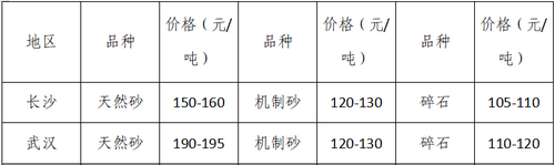 湖南、湖北一砂难求，重庆砂石厂关停——长江砂石价格大涨！