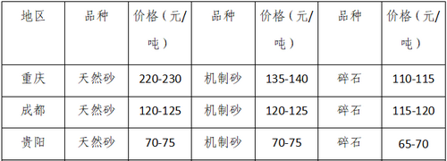 湖南、湖北一砂难求，重庆砂石厂关停——长江砂石价格大涨！