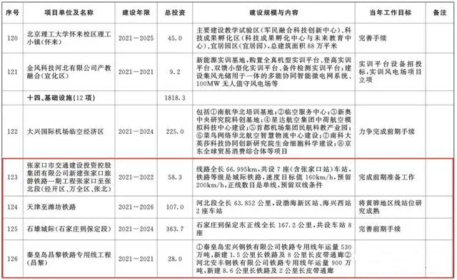 总投资超10万亿！冀苏豫等6省市2020重大项目一览