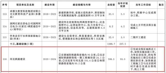 总投资超10万亿！冀苏豫等6省市2020重大项目一览