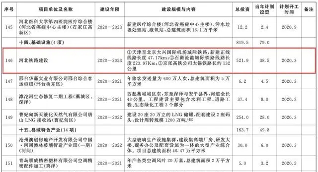 总投资超10万亿！冀苏豫等6省市2020重大项目一览