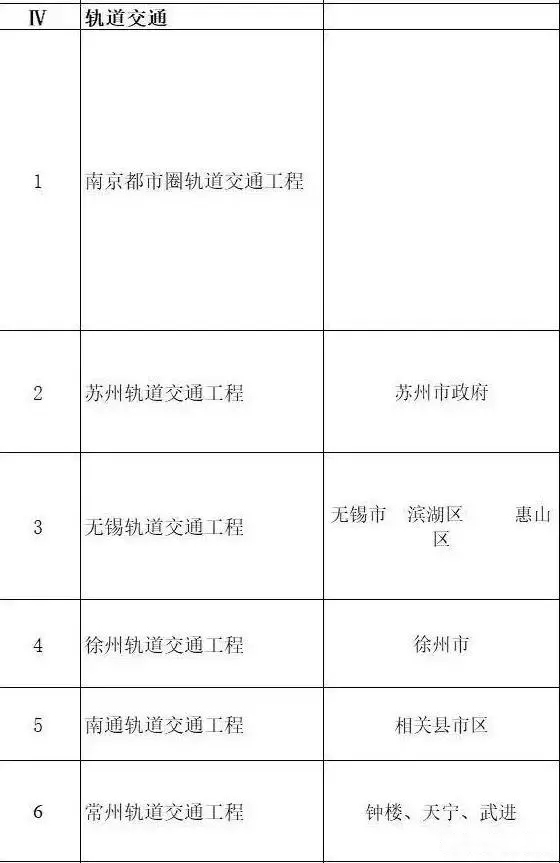 总投资超10万亿！冀苏豫等6省市2020重大项目一览