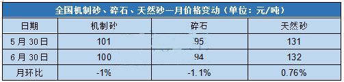 全国砂石综合价格108.67元/吨