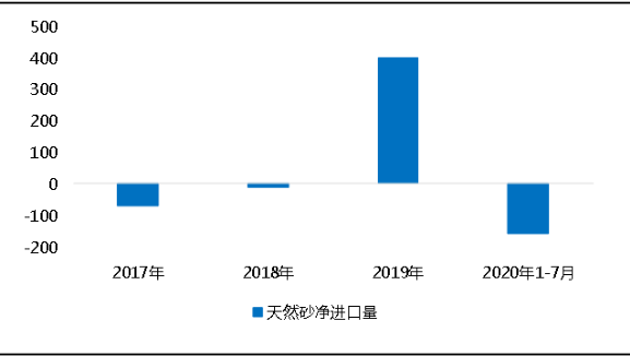 环保“高压”全国砂石矿山总量、河砂开采量不降反升，释放砂石产能补充国内砂石市场供应！