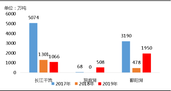 环保“高压”全国砂石矿山总量、河砂开采量不降反升，释放砂石产能补充国内砂石市场供应！