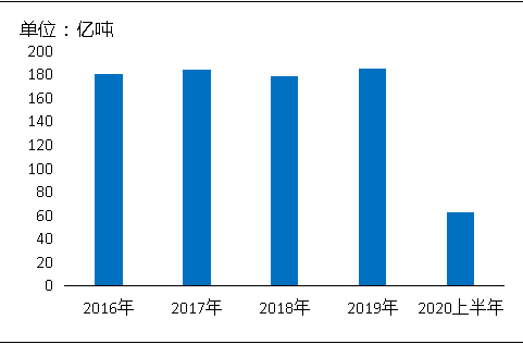 环保“高压”全国砂石矿山总量、河砂开采量不降反升，释放砂石产能补充国内砂石市场供应！