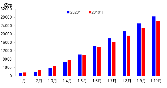 交通投资保持高位增长！1-10月全国完成交通固定资产投资2.8万亿元！