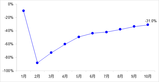 交通投资保持高位增长！1-10月全国完成交通固定资产投资2.8万亿元！