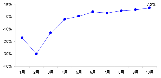 交通投资保持高位增长！1-10月全国完成交通固定资产投资2.8万亿元！