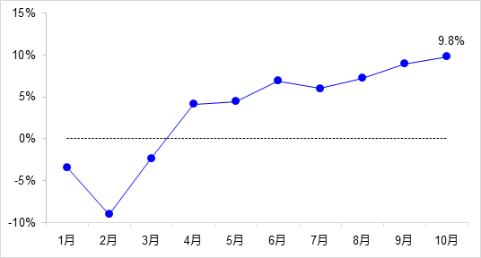 交通投资保持高位增长！1-10月全国完成交通固定资产投资2.8万亿元！