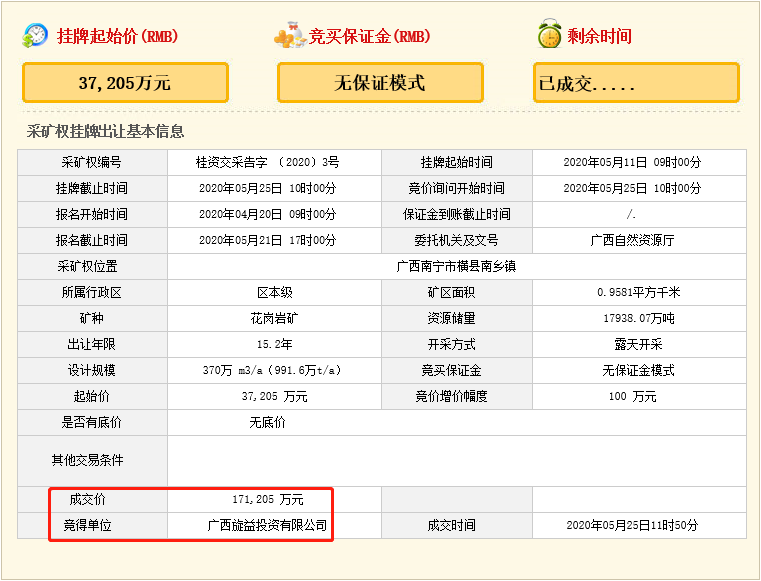 疯狂！广西南宁交投7.61亿元拍得一宗花岗岩采矿权，竟需35.7年才能收回成本？