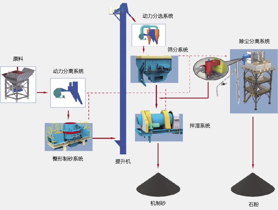 SGL、SSL系列制砂楼基本生产流程