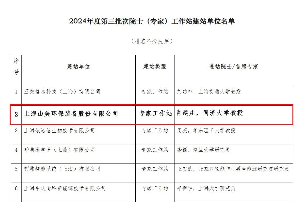 【喜报】上海918博天堂股份喜获批准建立专家工作站 共绘科技创新蓝图